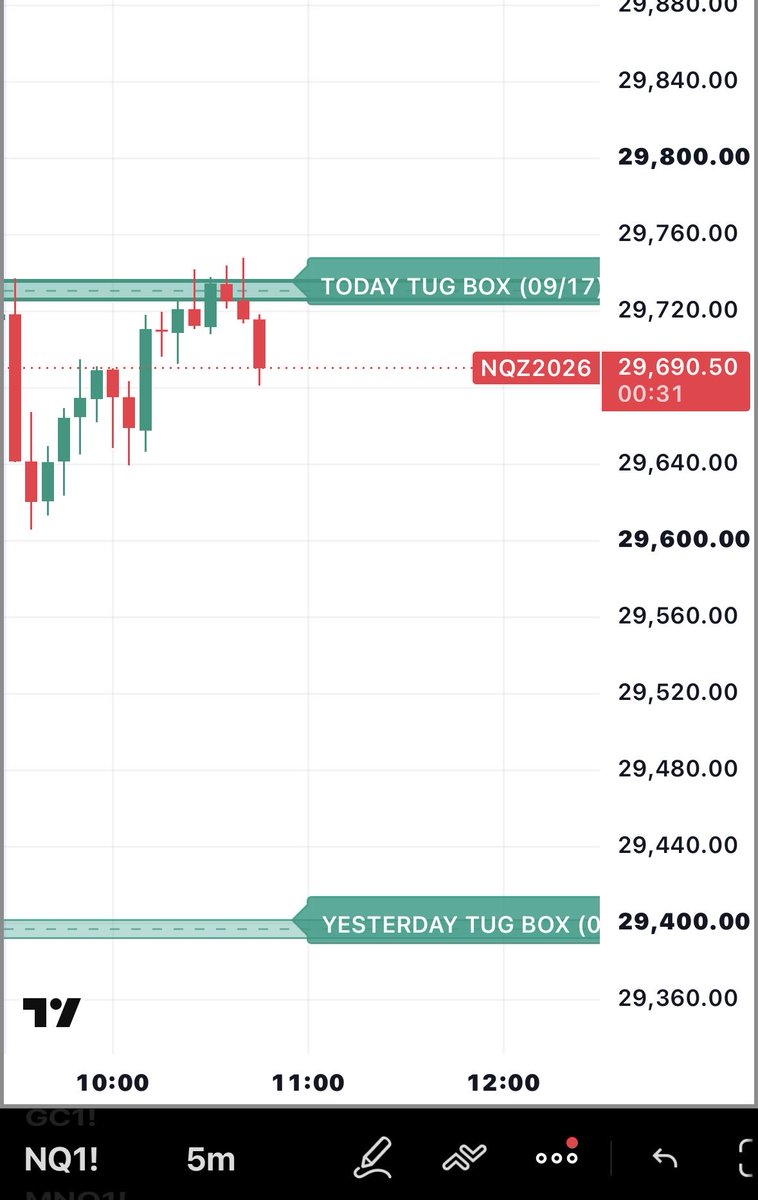 iamNATOLY's tweet photo. $NQ update 

price rejected today’s TUG BOX again ✅

Do enough buyers step in for another attempt higher or does it continue lower? https://t.co/f7CLUPJC1Y
