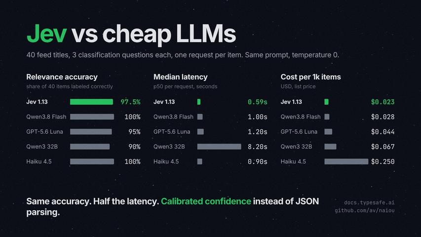 Jev versus cheap LLMs on relevance, latency, and list-price cost