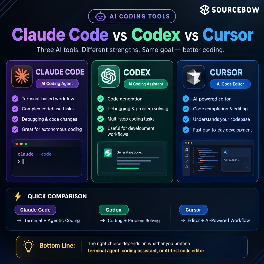 sourcebow's tweet photo. Three AI coding tools. Three different workflows.

Claude Code → Terminal + agents
Codex → Generation + debugging
Cursor → AI-powered code editor
The real question isn’t which tool is “best.”
It’s which workflow fits the way you build.

#sourcebow #Coding #DeveloperTools #AI https://t.co/Kk3AvL2IUa
