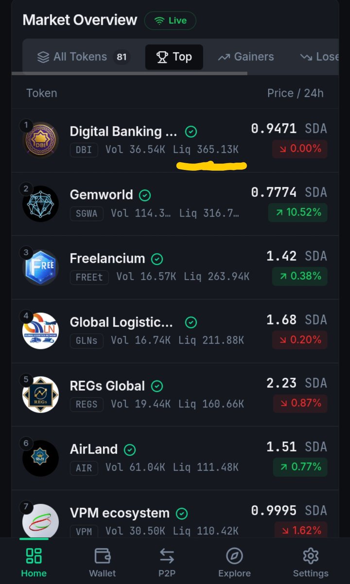 Spectator429's tweet photo. Q4 Is Waving. 👋🔥 SidraChain Could Announce Anytime! 😍😍
And Don’t Forget DBI — Digital Banking Initiative. 🏦
Strong Volume. Growing Attention. Increasing Activity. 📈
Keep DBI On Your Radar — The Numbers Are Getting Harder To Ignore. 👀
@DBIBank
#DBI #SidraChain #SDA #Web3 https://t.co/M56AvkUTn3