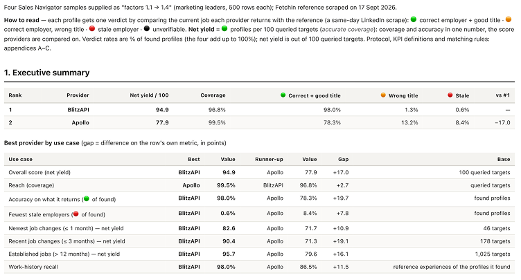 AntoineBlitz's tweet photo. quality test #1 basically confirms what we wanted to see. BlitzAPI beats Apollo by +17 pts on accurate coverage, with ~98% accuracy on returned profiles.

now looking at the misses one by one. https://t.co/Hz4hLOMizt