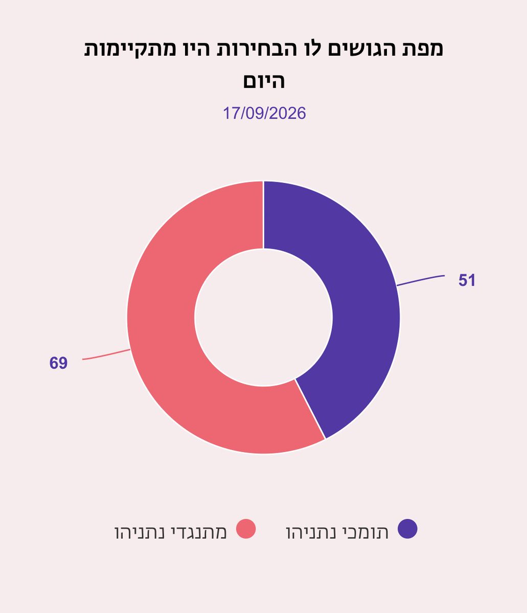 IlanShiloah's tweet photo. סקר זמן ישראל :
51 מנדטים לקואליציית נמות ולא נתגייס והחורבן של ה7.10.
נתניהו לא יכול ולא יוכל להקים ממשלה!!!
זה לא השתנה מאז 4.2.23.
מאות סקרים ופרט לאסטרולוג בחירות פילבר אין סקר אחד שנתניהו מתקרב ל61 מנדטים.
תתקדמו. https://t.co/JEE3QXuzxX