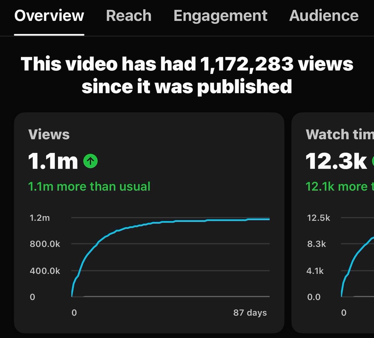 UCFreshYT's tweet photo. 1.1M views on YouTube.

How much do you think YouTube paid me for this? 👀

I’ll reveal the number. ⬇️ https://t.co/TF7x0aoz2F