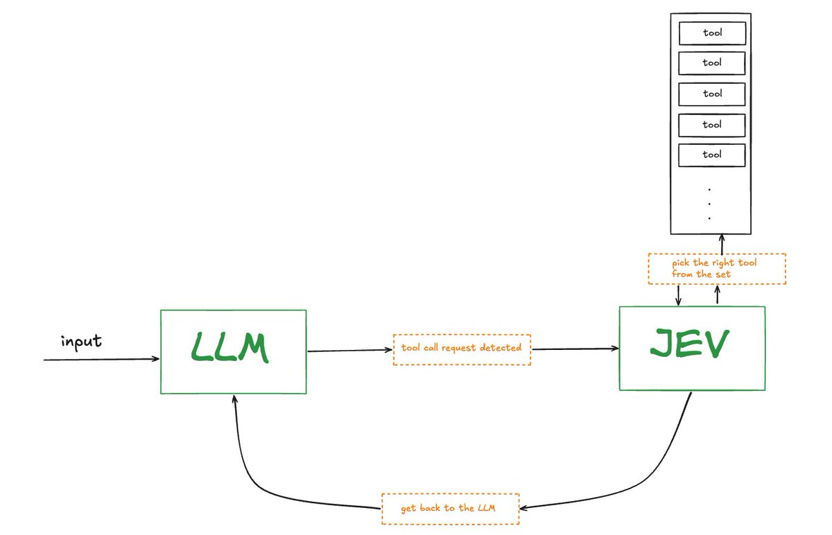 josethoz's tweet photo. I think the best use case for Jev so far is to act as a judge of which tool the LLM should call. Instead of spending a lot of time and money on reasoning models to decide which tool to call, we could delegate it to Jev. 

Then it replies back quickly with the selected tool. https://t.co/9oUPWRT1yY