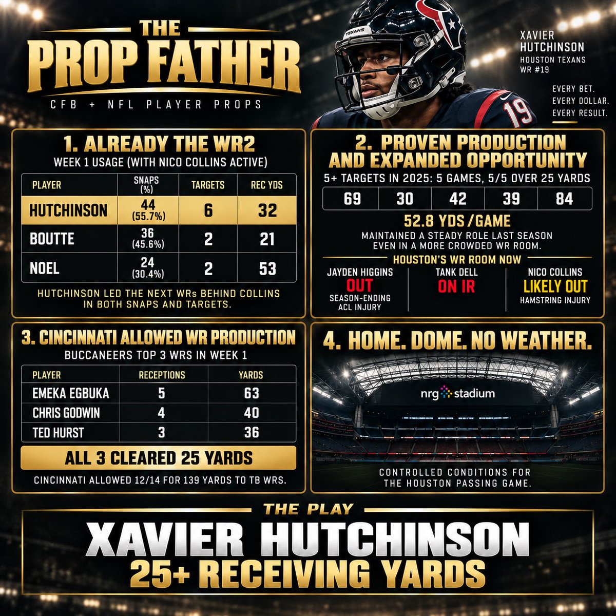 The_Prop_Father's tweet photo. The Prop Father play #2 of Week 2🤌

Our first player combo play and 1.5 unit play is in!

Xavier Hutchinson 25+ receiving yards
Kaelon Black 30+ rush yards 

Wanted to get this one out early. I think both numbers/prices have room to move, especially Hutchinson if/when Nico is ruled out officially. 

Full reasoning below.
