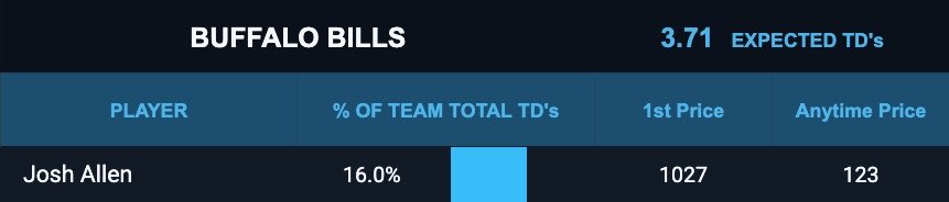 SmartPicksPro's tweet photo. Our TNF Touchdown Model is LIVE 🔥

It cashed a +4000 First Touchdown last time… let’s have a huge Thursday night. ✅

Pro users get exclusive access to our TD model inside the SmartPicks Discord! 🔓

👉Join here: https://t.co/VSglDIOFsO https://t.co/ly8wYfGM5N