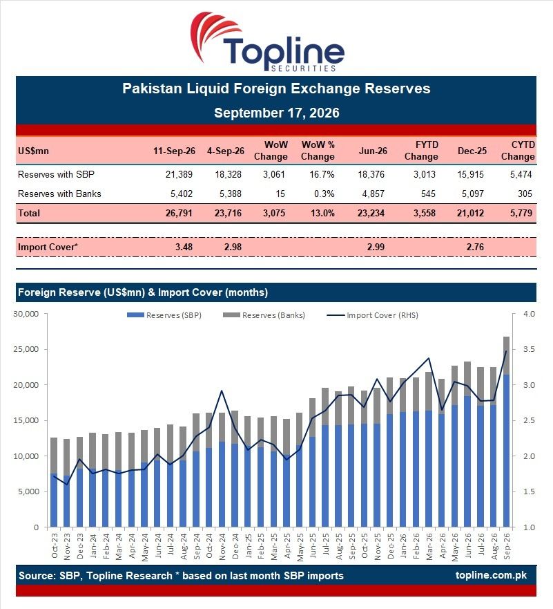 toplinesec's tweet photo. FX reserves held by SBP up by US$3.06bn to US$21.39bn for the week ending Sep 11, 2026.

#FXReserves #SBP #Economy #Pakistan #Topline https://t.co/DmshJKFZBl