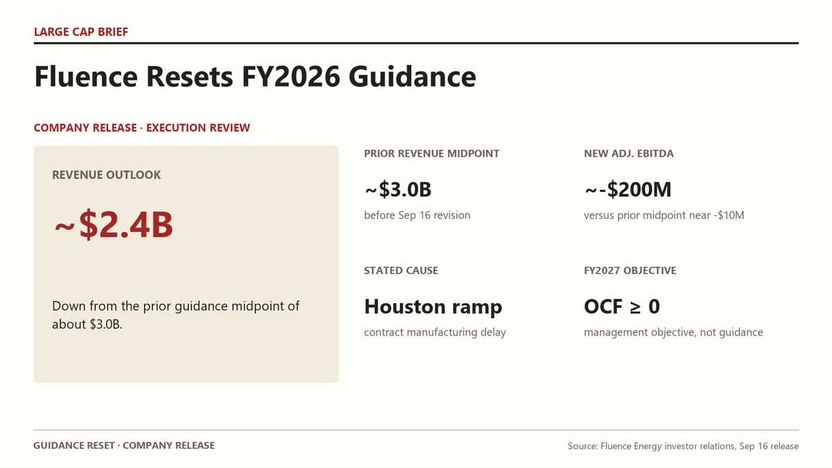 Openbellbrief's tweet photo. Fluence cut FY2026 revenue guidance to about $2.4B from a prior midpoint near $3.0B. Adjusted EBITDA moved to an expected loss of about $200M, versus the prior midpoint near a $10M loss. https://t.co/l40HXfSJU7