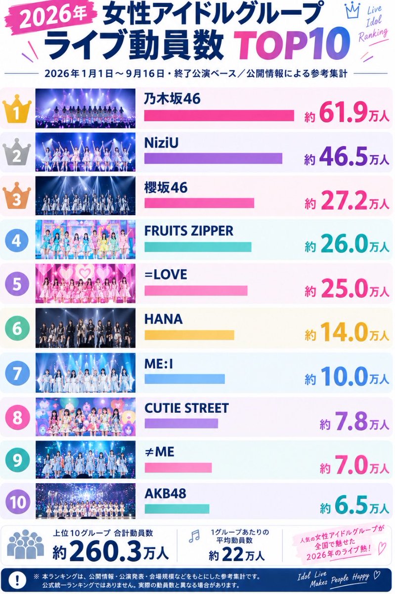 akb48128117's tweet photo. 女性アイドルライブ動員数TOP10
※2026年9月時点

#乃木坂46
#NiziU
#櫻坂46
#FRUITSZIPPER
#イコラブ
#HANA 
#ME_I 
#CUTIESTREET
#ノイミー
#AKB48 https://t.co/EmpgqfC7eI