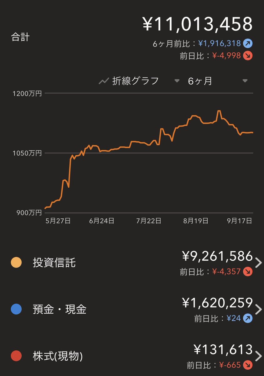bbchan114's tweet photo. 最近の資産減を見るのがつらいので、
表示を6ヶ月前比に変えました笑 
190万増えてた https://t.co/ty2pRB0gCP