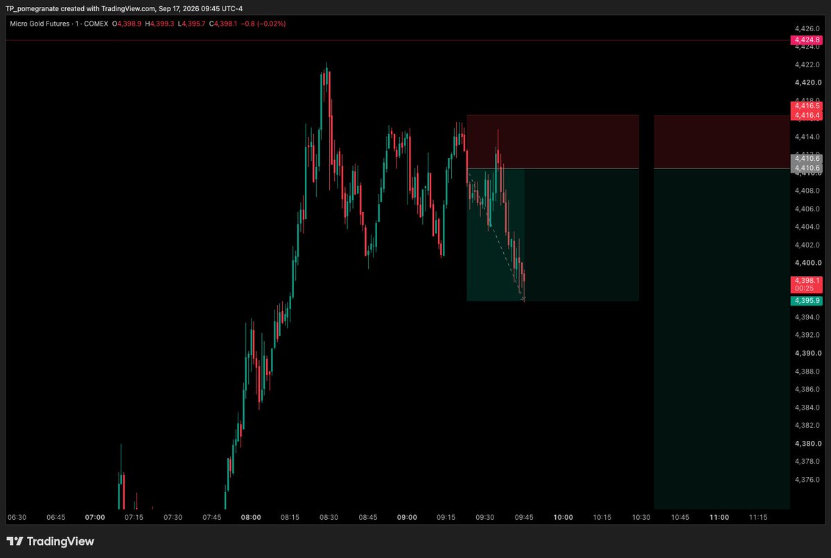 Pom1granate's tweet photo. Stopped on the first try - pink line was front-run. I covered only small SFP without Highs. 

Second short was good tho, filled lower than expected (it is fine). 1 unit. FTP = TP1 if I had more units. Entered based on SFP of highs. https://t.co/JFpRbQPHSj