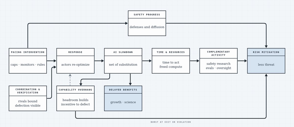 gleech's tweet photo. New paper! How should we think about pacing frontier AI? 

We bid for a unified research field on all the options, and lay out a broad framework and 23 open questions we'll need to answer to act flexibly and sanely. https://t.co/PEfRcNbR88