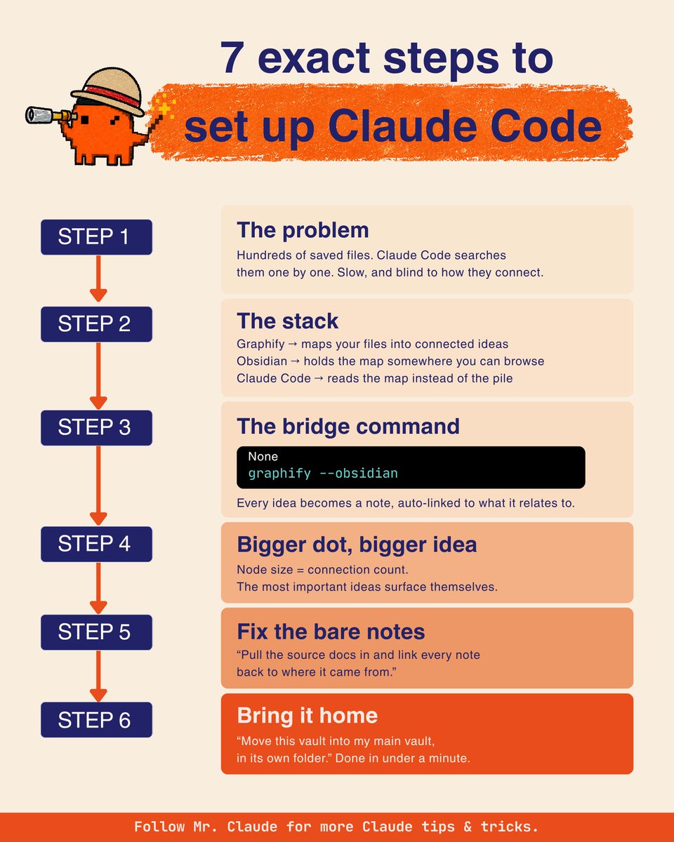 claudeskills101's tweet photo. The problem starts with hundreds of saved files. Claude Code can search them, but it searches one by one, slow and blind to how any of them actually connect to each other.

The fix is a three-part stack. Graphify maps your files into connected ideas. Obsidian holds that map somewhere you can actually browse it. Claude Code then reads the map instead of digging through the raw pile of files every time.

One command bridges the three: graphify --obsidian. Every idea becomes its own note, auto-linked to whatever it relates to, instead of sitting as an isolated file nobody remembers exists.

Node size in that map is not decorative. It equals connection count, so the most important ideas surface themselves visually instead of you having to guess which files actually matter.

Bare notes still need one more pass. Tell it to pull the source docs in and link every note back to where it came from, so the map stays traceable instead of turning into disconnected fragments.

The last step is just moving it where you actually work: move this vault into my main vault, in its own folder. Done in under a minute, and the hundreds of files you started with are now a map instead of a pile.

Bookmark this before your next Claude Code session goes back to searching files one by one.