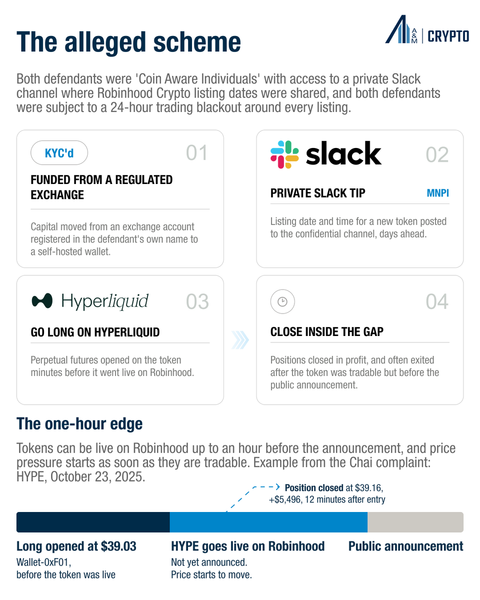 KumananKR's tweet photo. On Tuesday, SDNY unsealed complaints against two Robinhood engineers who allegedly traded ahead of the company's own token listings using perpetual futures on Hyperliquid (a DeFi venue with no KYC requirements). 

Each allegedly cleared $50K+ across 10+ listings between 2025 and early 2026.

What stands out is how ordinary the trail was (see images) 🕵‍♂️ 

The FBI didn't need exotic on-chain analytics. The wallets that traded HYPE, ASTER, ONDO and a dozen other tokens minutes before Robinhood listings were funded from exchange accounts registered in the defendants' own names. 

All regulated exchanges get hit with subpoenas, so you issue one, get the identity, walk the addresses forward. Every entry, exit and hold time was sitting on a public blockchain ledger the whole time.

Three takeaways for anyone building or operating in this space:

1.  Perps on a DEX are still commodities. Trading a derivative instead of the token, on a venue with no US license, changed nothing about the legal analysis. Commodities fraud and wire fraud, same as always.

2.  Geoblocking isn't a defense. The complaint says it plainly: a VPN gets around the geofence, and prosecutors know it.

3.  The moment a self-hosted wallet touches regulated rails, on-chain activity and off-chain identity converge. That is the design, not a bug...and it's why the public ledger has now become an enforcement advantage, not an obstacle.

The carousel walks through the alleged scheme, the trades, and how the wallets were tied back to identities. 

Curious how compliance and surveillance teams at exchanges and market makers are thinking about DEX-venue monitoring after this one. 

Click here for the SDNY press release: https://t.co/cCtYADzaPu

Learn more about A&M Crypto here: https://t.co/DTgUvPxbPj

Allegations only; both defendants are presumed innocent.