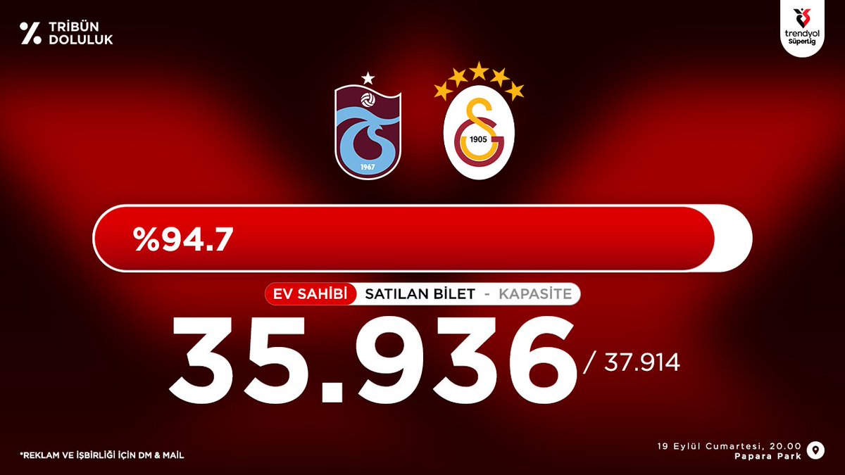 TribunDoluluk's tweet photo. Trabzonspor - Galatasaray
Süper Lig Tribün Doluluk oranı
██████████████░░ %94.7
Satılan Bilet 35.936 / 37.914 Kalan 1.978 https://t.co/Pw7FDr7cI6