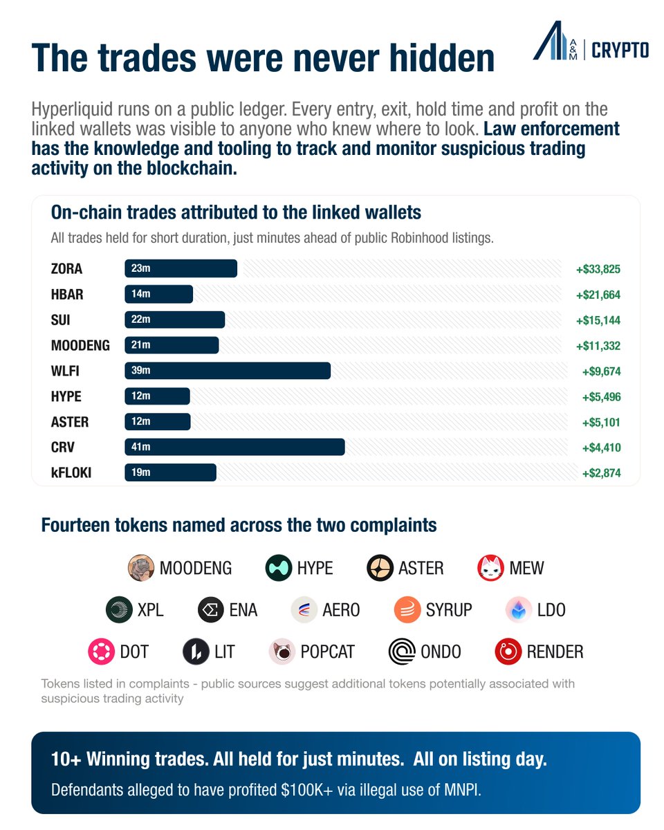 KumananKR's tweet photo. On Tuesday, SDNY unsealed complaints against two Robinhood engineers who allegedly traded ahead of the company's own token listings using perpetual futures on Hyperliquid (a DeFi venue with no KYC requirements). 

Each allegedly cleared $50K+ across 10+ listings between 2025 and early 2026.

What stands out is how ordinary the trail was (see images) 🕵‍♂️ 

The FBI didn't need exotic on-chain analytics. The wallets that traded HYPE, ASTER, ONDO and a dozen other tokens minutes before Robinhood listings were funded from exchange accounts registered in the defendants' own names. 

All regulated exchanges get hit with subpoenas, so you issue one, get the identity, walk the addresses forward. Every entry, exit and hold time was sitting on a public blockchain ledger the whole time.

Three takeaways for anyone building or operating in this space:

1.  Perps on a DEX are still commodities. Trading a derivative instead of the token, on a venue with no US license, changed nothing about the legal analysis. Commodities fraud and wire fraud, same as always.

2.  Geoblocking isn't a defense. The complaint says it plainly: a VPN gets around the geofence, and prosecutors know it.

3.  The moment a self-hosted wallet touches regulated rails, on-chain activity and off-chain identity converge. That is the design, not a bug...and it's why the public ledger has now become an enforcement advantage, not an obstacle.

The carousel walks through the alleged scheme, the trades, and how the wallets were tied back to identities. 

Curious how compliance and surveillance teams at exchanges and market makers are thinking about DEX-venue monitoring after this one. 

Click here for the SDNY press release: https://t.co/cCtYADzaPu

Learn more about A&M Crypto here: https://t.co/DTgUvPxbPj

Allegations only; both defendants are presumed innocent.