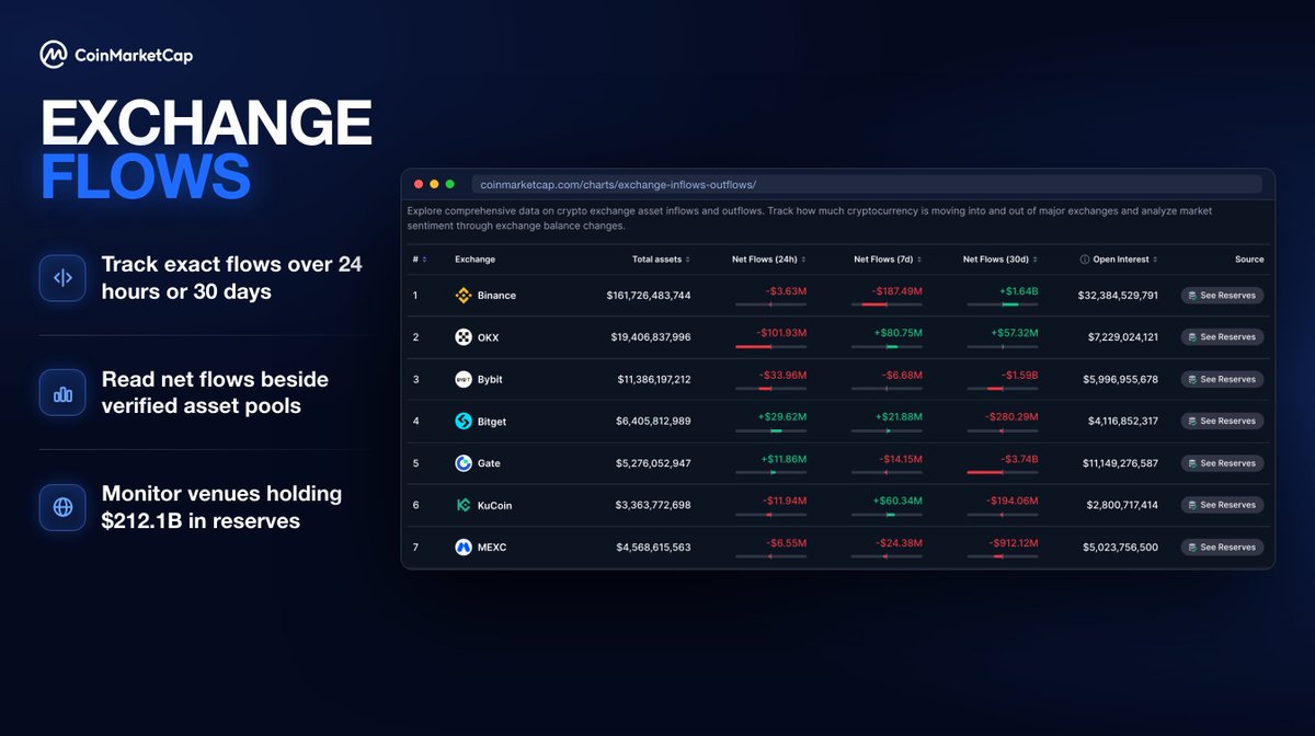 CoinMarketCap's tweet photo. Every price move starts with liquidity shifting between exchanges, and now you can track exactly where it goes.

🔹 Flows tracked over 24 hours or 30 days
🔹 Net flows compared against verified asset pools
🔹 $212.1B in reserves monitored across venues

Liquidity moves before price does. 
Now you can watch it happen!

Track the exchange movements right here 👇
https://t.co/sLuU5PlU56