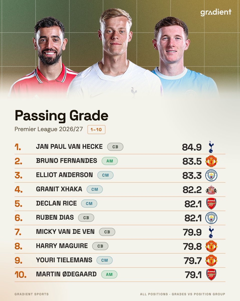 Gradient_Sports's tweet photo. The highest-graded passers in the Premier League so far this season 🎯

This is calculated using our player grading system (not completion %), manually grading the execution of every event on a scale from -2 to +2 📊 https://t.co/1Y24FZeY4L