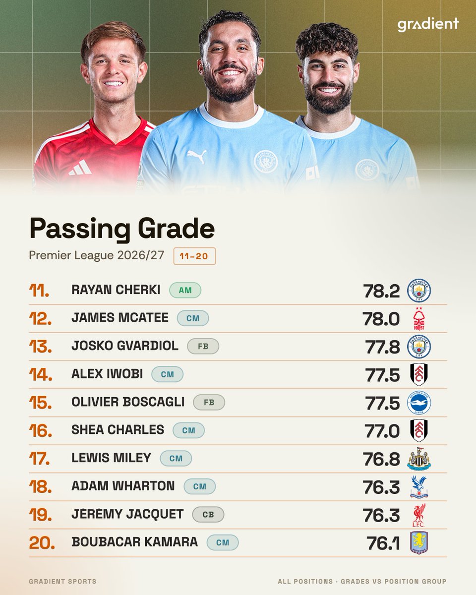 Gradient_Sports's tweet photo. The highest-graded passers in the Premier League so far this season 🎯

This is calculated using our player grading system (not completion %), manually grading the execution of every event on a scale from -2 to +2 📊 https://t.co/1Y24FZeY4L