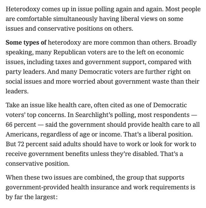 SearchlightInst's tweet photo. The American electorate is heterodox — only 14% is completely conservative and 10% is completely liberal.   

We mapped out that heterodoxy for the New York Times and @germanrlopez. Here's what we found. https://t.co/XfyKdtPNmA