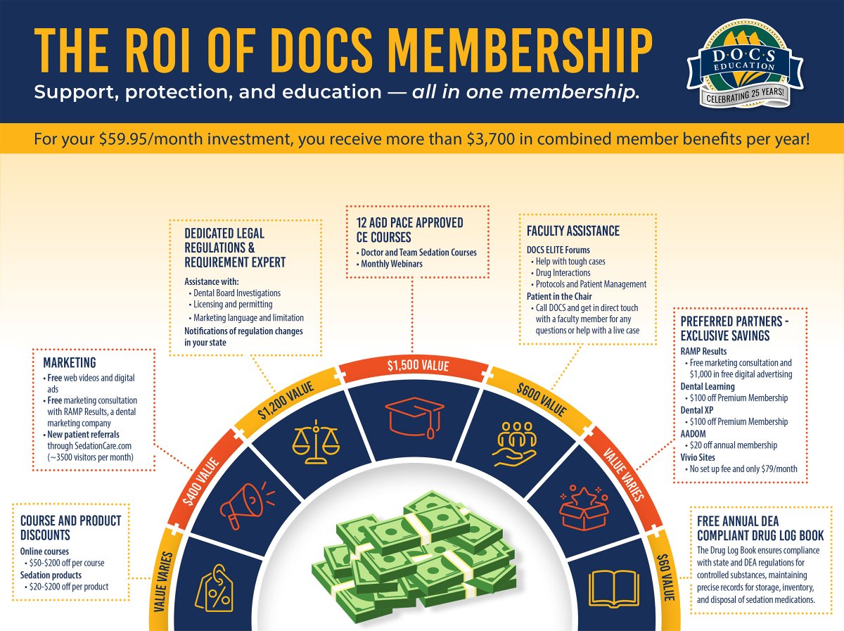 DOCSEducation's tweet photo. Maybe you considered joining DOCS Membership for one particular benefit before changing course. For just $1 and 60 days, you can discover the many resources you didn’t even know you needed.
#SedationDentistry #DOCSmembership #PracticeManagement https://t.co/CA1dg0CQdb https://t.co/evrC3PTpa0