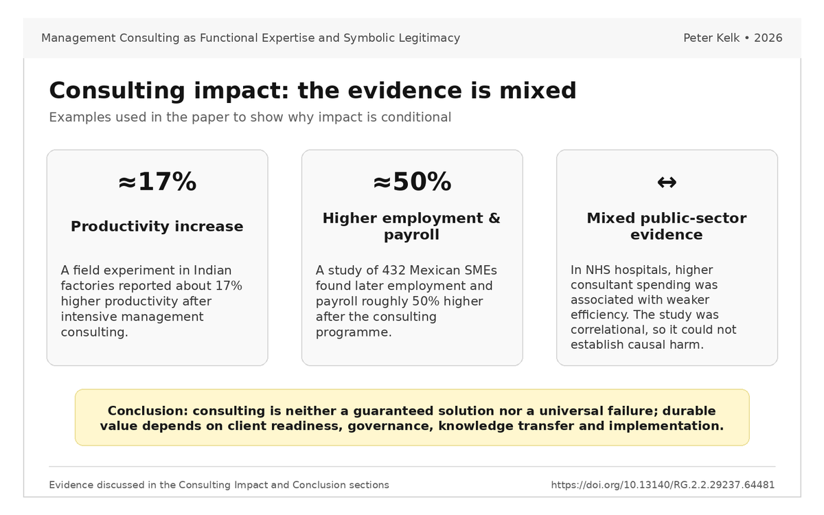 kelkpeter's tweet photo. Why does management consulting survive despite mixed evidence? My analysis finds it works as both a knowledge business and a source of legitimacy, but lasting value depends on what clients absorb and embed.

https://t.co/YiSbe3lrJ6 https://t.co/yQPZ6tlEzp