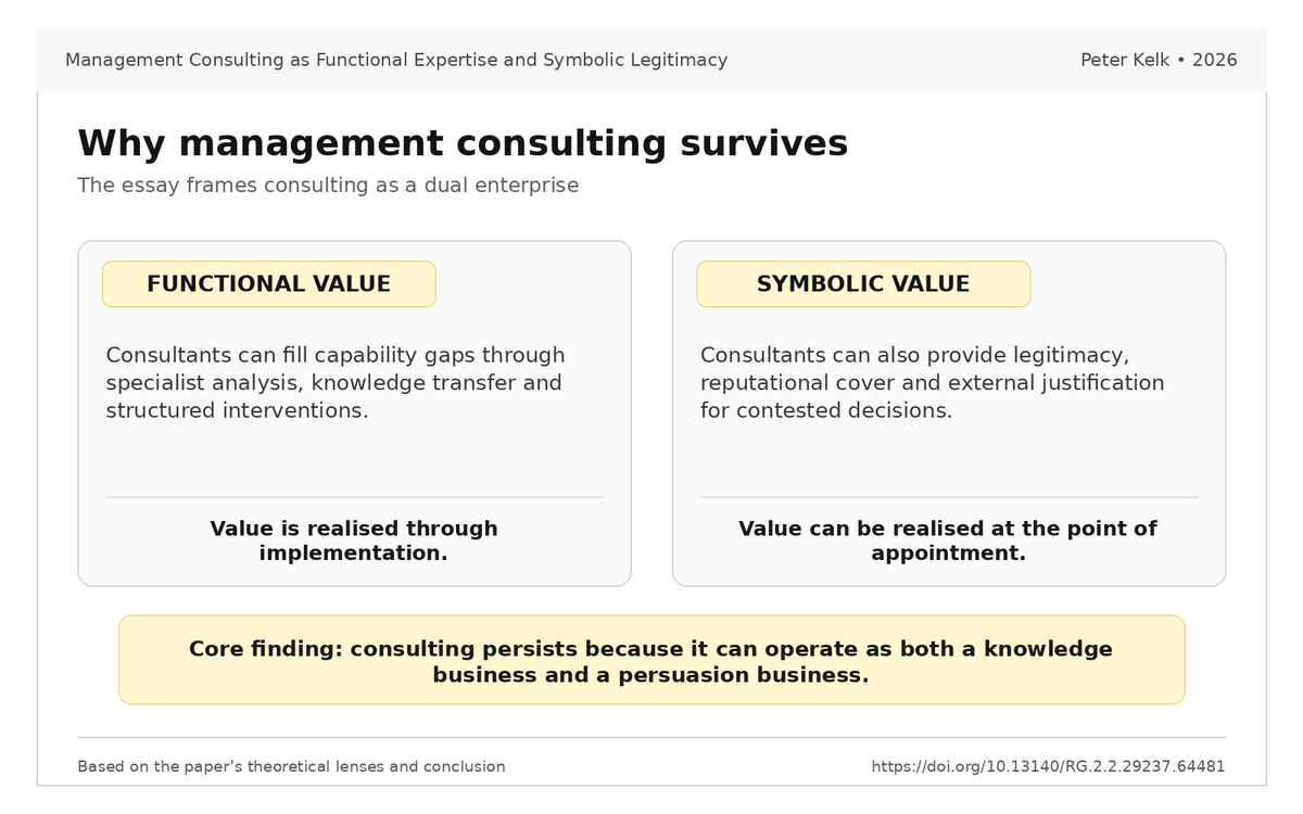 kelkpeter's tweet photo. Why does management consulting survive despite mixed evidence? My analysis finds it works as both a knowledge business and a source of legitimacy, but lasting value depends on what clients absorb and embed.

https://t.co/YiSbe3lrJ6 https://t.co/yQPZ6tlEzp