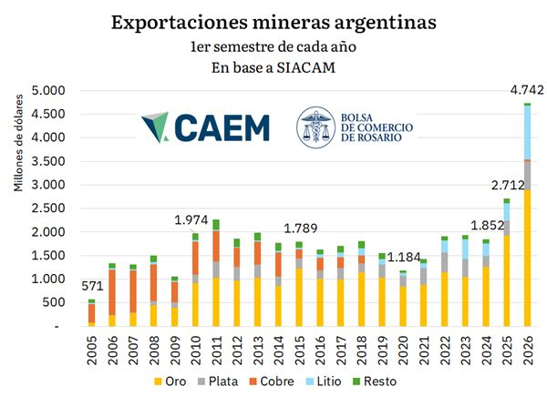 cristiannmillo's tweet photo. Record absoluto.
La minería volando. https://t.co/z7iplX6rIO