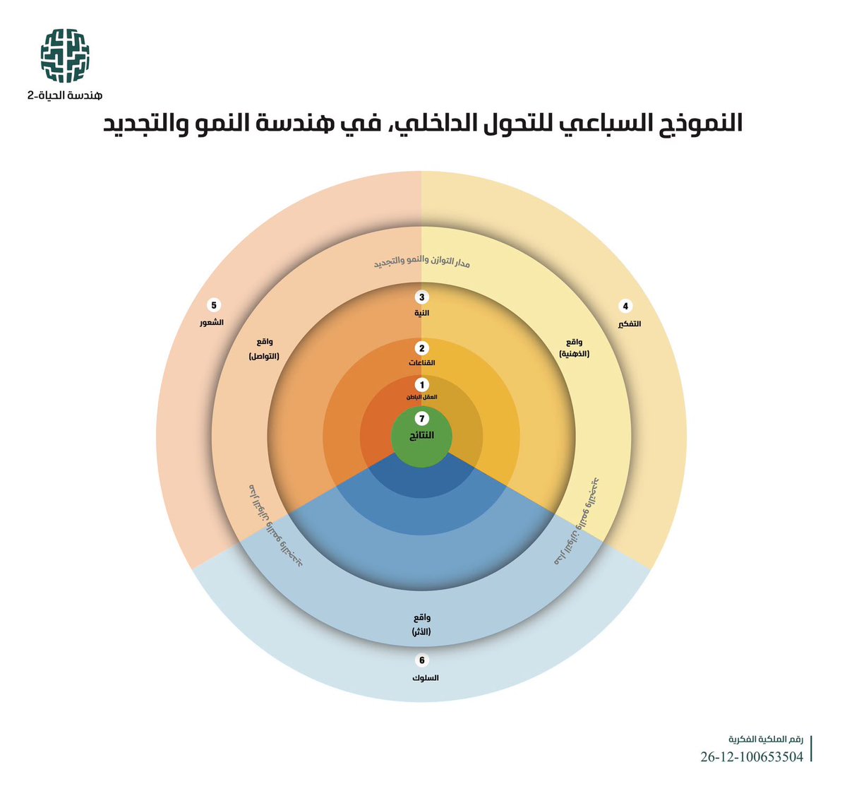 LifeExellence's tweet photo. النموذج السباعي للتحول الداخلي، في هندسة النمو والتجديد

«إنّ هذا النموذج لا يدعو إلى معالجة العرض، بل إلى إعادة هندسة الجذور.
ولا يركز على تغيير ما يفعله الإنسان فحسب، بل على التغيير الداخلي الذي يسبب ذلك الفعل».

#هندسة_الحياة https://t.co/VdQNTJwmBI