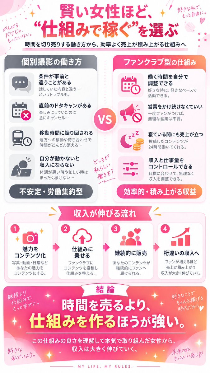 myfans_strategy's tweet photo. 賢い女性ほど「どうすればもっと効率よく稼げるか」を真剣に考えている。 

 個別撮影の仕事は事前に聞いていた条件と違ったり現地へ向かう直前にドタキャンされたりと、どうしても相手に自分の時間を左右されやすい働き方になる。

  だから僕は、自分が毎回動き続けなくても売上が生まれる「仕組み」を持つことを推奨している。
  あらかじめ整えられた仕組みの中で効率よくコンテンツを販売する。一度作ったものが、寝ている間にも売上を生んでくれる。 

 そしてこの仕組みの強さを理解して本気で取り組んだ女性から、これまでとは桁の違う収入へ伸びていくケースが出てくる。 

 時間を切り売りするのではなく、自分の魅力が継続的に収益を生む状態を作る��  

僕が勧めているのはそういう稼ぎ方だ。