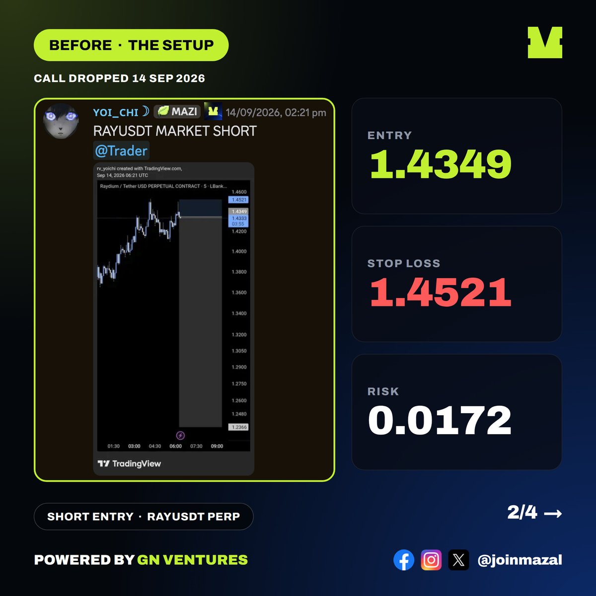 joinmazal's tweet photo. SURGICAL TRADE! +11.5R TOTAL RETURN BY Yoichi! 🍀

Precision execution on the charts:

RAYUSDT Short (Market Short): 
🍀 EP: 1.4349 
🍀 SL: 1.4521 
🍀 TP: 1.2366 (**+11.50R / +13.8% Spot Drop**)

Click to see the before &amp; after chart execution! 🤙

👉 Comment "WIN" — its more fun in mazal

#RAYUSDT #YoichiAlpha #TraderWin #MAZAL #joinmazal #Web3PH #CryptoPH #GNClub