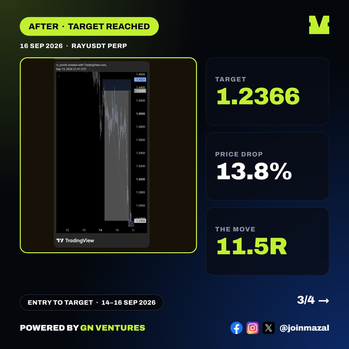 joinmazal's tweet photo. SURGICAL TRADE! +11.5R TOTAL RETURN BY Yoichi! 🍀

Precision execution on the charts:

RAYUSDT Short (Market Short): 
🍀 EP: 1.4349 
🍀 SL: 1.4521 
🍀 TP: 1.2366 (**+11.50R / +13.8% Spot Drop**)

Click to see the before &amp; after chart execution! 🤙

👉 Comment "WIN" — its more fun in mazal

#RAYUSDT #YoichiAlpha #TraderWin #MAZAL #joinmazal #Web3PH #CryptoPH #GNClub