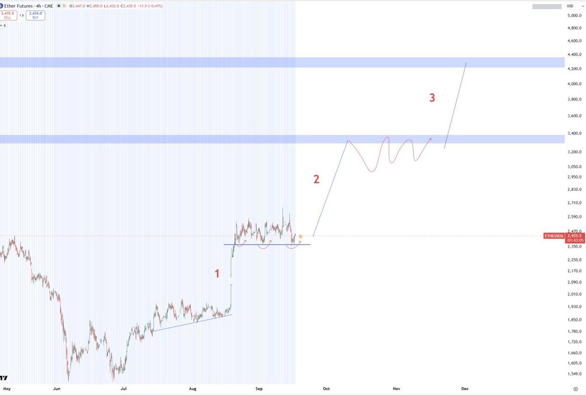 v_quek's tweet photo. Eth got the senate vote and the fed in the same week and still closed inside the range it's held since august. no breakout, the 2,350 floor just didn't give. that's the whole story on the 4h right now. https://t.co/F3H70ueEvp