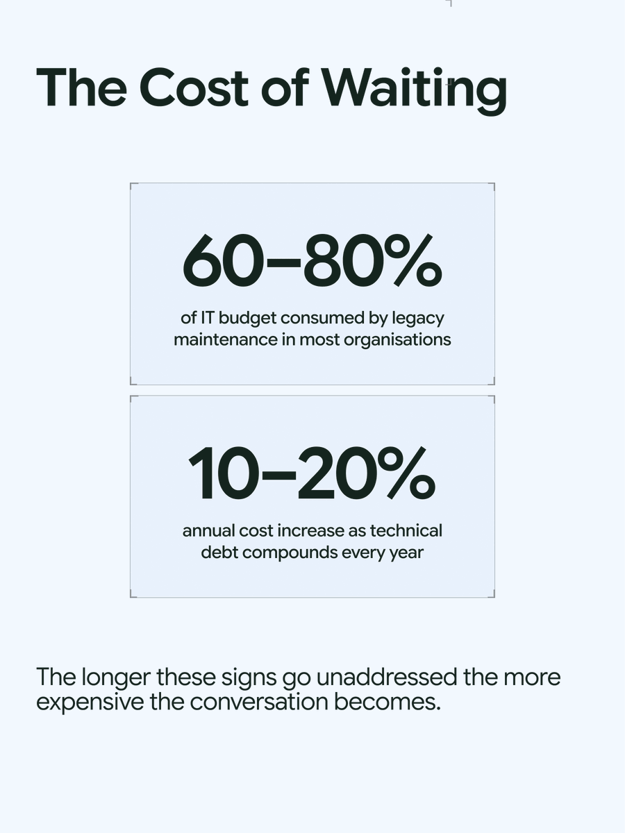 code_district's tweet photo. Most CTOs know their legacy system is a problem. Very few know what it is actually costing them.

Seven signs it has passed the point of comfortable waiting. 

Full guide: [https://t.co/9YEdz2mia0] https://t.co/FHXYzhWibG