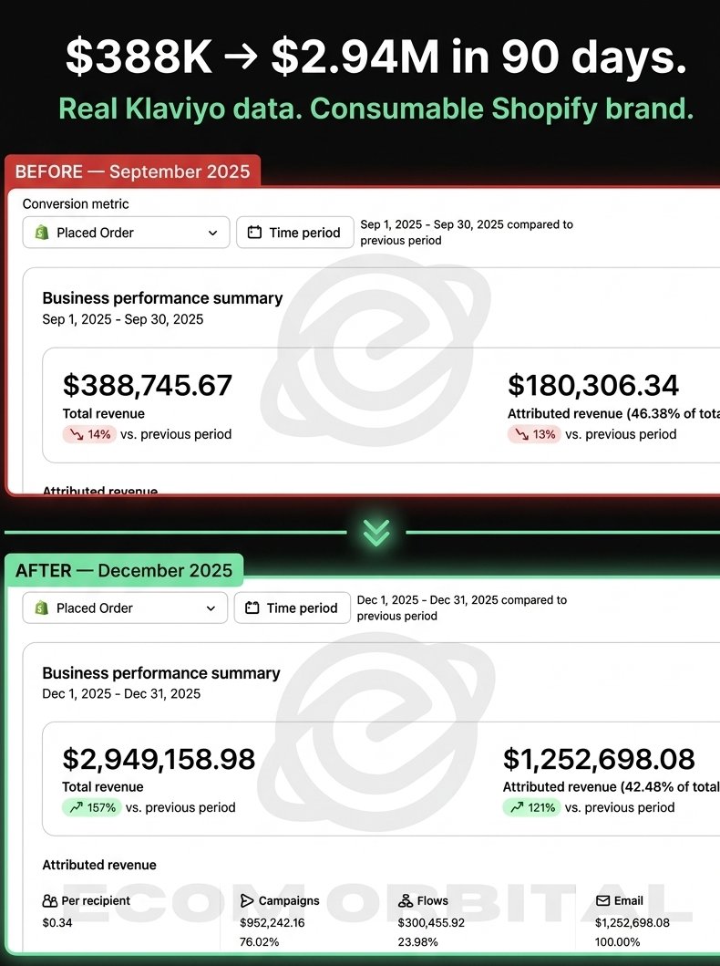joche_fa's tweet photo. $388k → $2.94m in total store revenue.
$180k → $1.25m in Klaviyo-attributed revenue.
Sept to Dec. Same consumable Shopify brand.

Numbers like this make you ask how much of it needed the emails to happen.

7 lessons from this account: https://t.co/P7XsxvRFnT