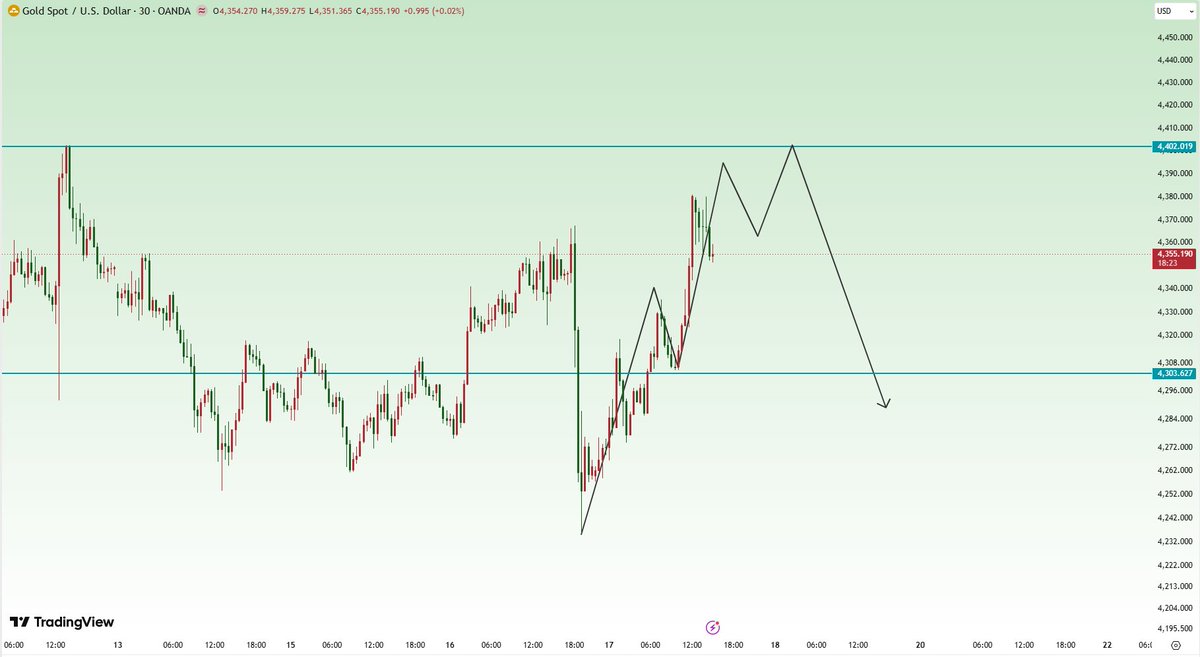 Janey_Analyst1's tweet photo. #XAUUSD  #GOLD  #FX 
Gold has repeatedly failed to break through the 4380 level.
We can wait for a rebound to the 4380–4390 range before going short on gold.
Continue to monitor the support level around 4335–4345; if the price pulls back to this range, we can go long on gold. https://t.co/k3wMiFRUKD