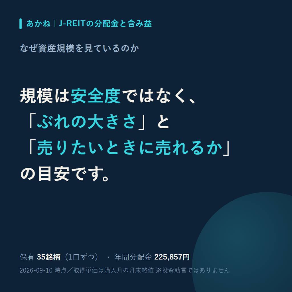 Akane_reit's tweet photo. 保有J-REITを時価総額の大きい順に選んでいます。大きければ安全だから、ではないです。
規模が小さいほど、1物件の退去が分配金に直に出ます。逆に大きいと、1物件取得しても数字が動きません。
規模は安全度ではなく、「ぶれの大きさ」と「売りたいときに売れるか」の目安です。
#JREIT #分配金 https://t.co/qifeyasmsr