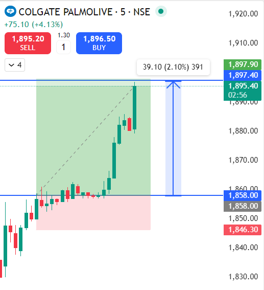 tradewithaadity's tweet photo. Colgate Palmolive super blast in intraday💥

#intraday #IntradayTrading https://t.co/Ntuz1YGzGh
