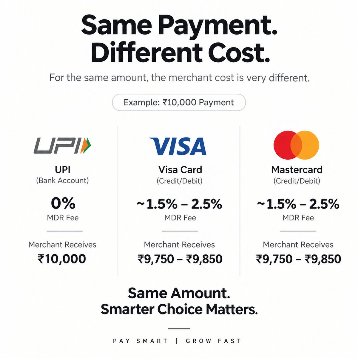 altwolff's tweet photo. ₹10,000 payment.

Same customer.
Same amount.
Different payment rails.

But here’s the interesting part… 👀

How much actually reaches the merchant?

What do you think — UPI, Visa or Mastercard?

#UPI #Fintech #Payments https://t.co/ht16GpogeN