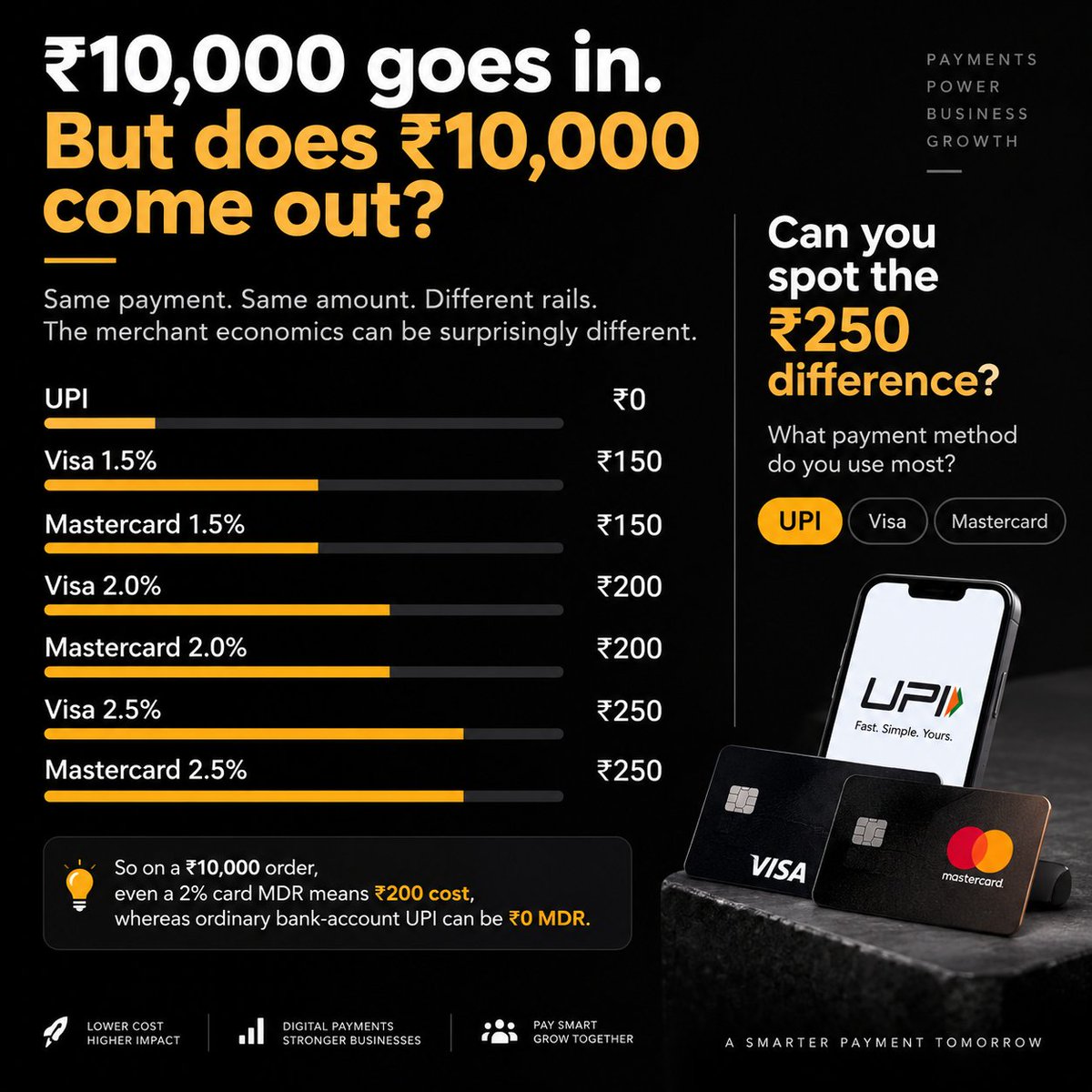 altwolff's tweet photo. ₹10,000 payment.

Same customer.
Same amount.
Different payment rails.

But here’s the interesting part… 👀

How much actually reaches the merchant?

What do you think — UPI, Visa or Mastercard?

#UPI #Fintech #Payments https://t.co/ht16GpogeN