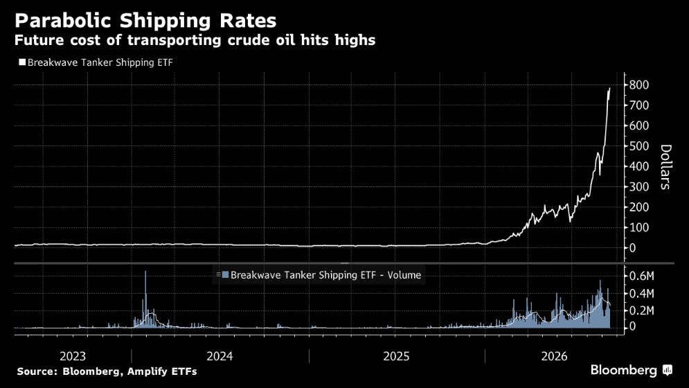 Hedgeye's tweet photo. The cost of moving crude by sea hits record highs https://t.co/Xi9htTtkMX