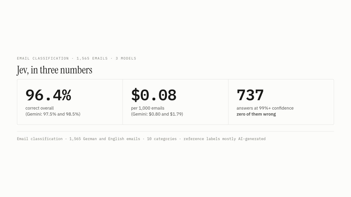nikhilmudholkar's tweet photo. Jev lost to Gemini on our email classification benchmark.

I’m still interested in putting it into production.

We tested 1,565 German and English business emails across 10 categories from Industrial suppliers.

The interesting result wasn’t accuracy. It was where the mistakes happened. 🧵