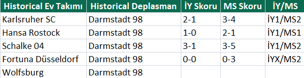 SistemDehasi's tweet photo. 📊 Wolfsburg – Darmstadt 98 öncesi tarihsel tablo dikkat çekici! 👀🔥

⚽ 4/4 maç 2.5 ÜST

🔥 Darmstadt 4 maçın tamamında 2. yarıda gol attı.

✅ 4 maçın 3’ünü Darmstadt kazandı.

�� Üstelik 2 kez devreyi geride kapatıp maçı kazandı: İY1/MS2!

Skorlar: 3-4 | 2-1 | 3-5 | 0-3 👀⚽ https://t.co/jC6L1hBuYL