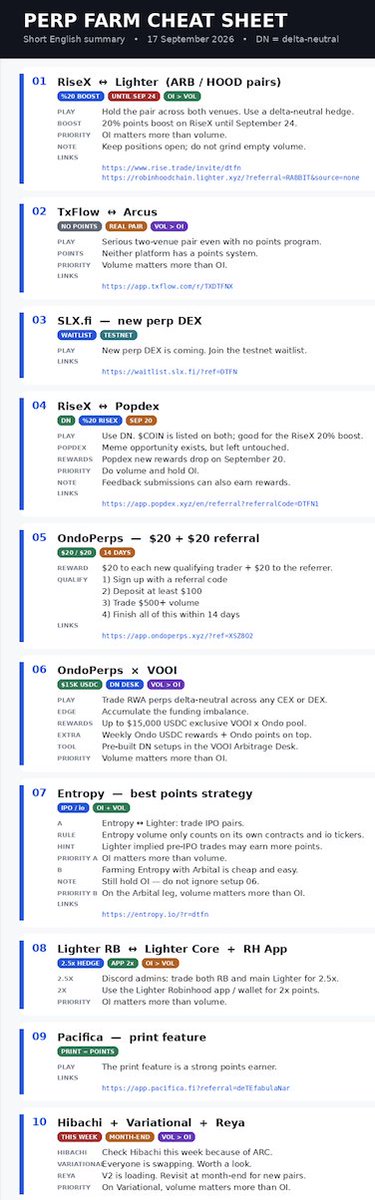 deTEfabulaNar_'s tweet photo. HOW TOP FARM ALL PERP DEXs AT ONCE?

1 — @risextrade  ↔ @Lighter_xyz  (ARB / HOOD pairs)
Hold ARB/HOOD pairs between RiseX and Lighter and you get a 20% boost on RiseX.
Until Sept 24.
Use a DN (delta-neutral) strategy.
OI > volume
👇
https://t.co/eHjIVONE5T
https://t.co/iHafsjRk9x

2 —  @TxFlow_L1  ↔ @arcus_xyz 
Neither has a points system.
A serious pair opportunity.
Volume > OI
👇
https://t.co/7FI72flIif

3 — New perp DEX incoming
@slx_fi
 waitlist is open. Join the waitlist for testnet:
👇
https://t.co/kXNo0eM5Ng

4 —  @risextrade  ↔ @popdex_ 
Use DN.
Popdex has a memecoin angle, but I didn’t touch it.
$COIN exists on both.
You can use it for the 20% RiseX boost.
Popdex will run a new rewards distribution on Sept 20.
If it were me, I’d do volume and hold OI.
You can also earn rewards on Popdex via feedback.
👇
https://t.co/jpScekgIuY

5 —  @OndoPerps : $20 for new traders & referrers
How new accounts qualify:
i. Sign up with a referral code
ii. Deposit at least $100
iii. Trade $500+ volume
iv. Complete it within 14 days
👇
https://t.co/mHjhGHss3T

6 — OndoPerps × @vooi_io 
New perps markets — @OndoPerps
 is live on VOOI.
Trade RWA perps delta-neutral across any CEX or DEX — accumulate funding imbalance.
Live at launch:
→ Up to $15,000 USDC exclusive VOOI x Ondo rewards pool
→ Weekly Ondo USDC rewards + Ondo points on top
→ Pre-built delta-neutral setups in VOOI Arbitrage Desk
Volume > OI

7 — Best @entropyIO  points strategy Entropy ↔ Lighter
Trade: IPO pairs
Entropy volume only counts on its own contracts and io-ticker tokens.
Lighter also hinted that trading pre-IPO tokens will earn more points.
OI > volumeii. Farming Entropy with Arbital is quite cheap and easy.
But you still need to hold OI — so don’t ignore item 6.
Volume > OI
👇
https://t.co/kq2EVCZXAz

8 — Lighter (RB) ↔ Lighter
Discord admins told the community you can get 2.5x by trading on both Lighter RB and the main site.
Use the Lighter Robinhood app for 2x points.
OI > volume

9 —  @pacifica_fi 
Pacifica’s print feature is good for points.
👇
https://t.co/VoO0kNEX80

10 —  @hibachi_xyz 
Because of ARC, take a look at Hibachi this week.

11 —  @variational_io 
Everyone is swapping on Variational.
Worth considering.
Volume > OI

12 —  @reya_xyz 
Reya V2 is loading.
Check it at the end of the month.
New pairs and opportunities should be live by then.