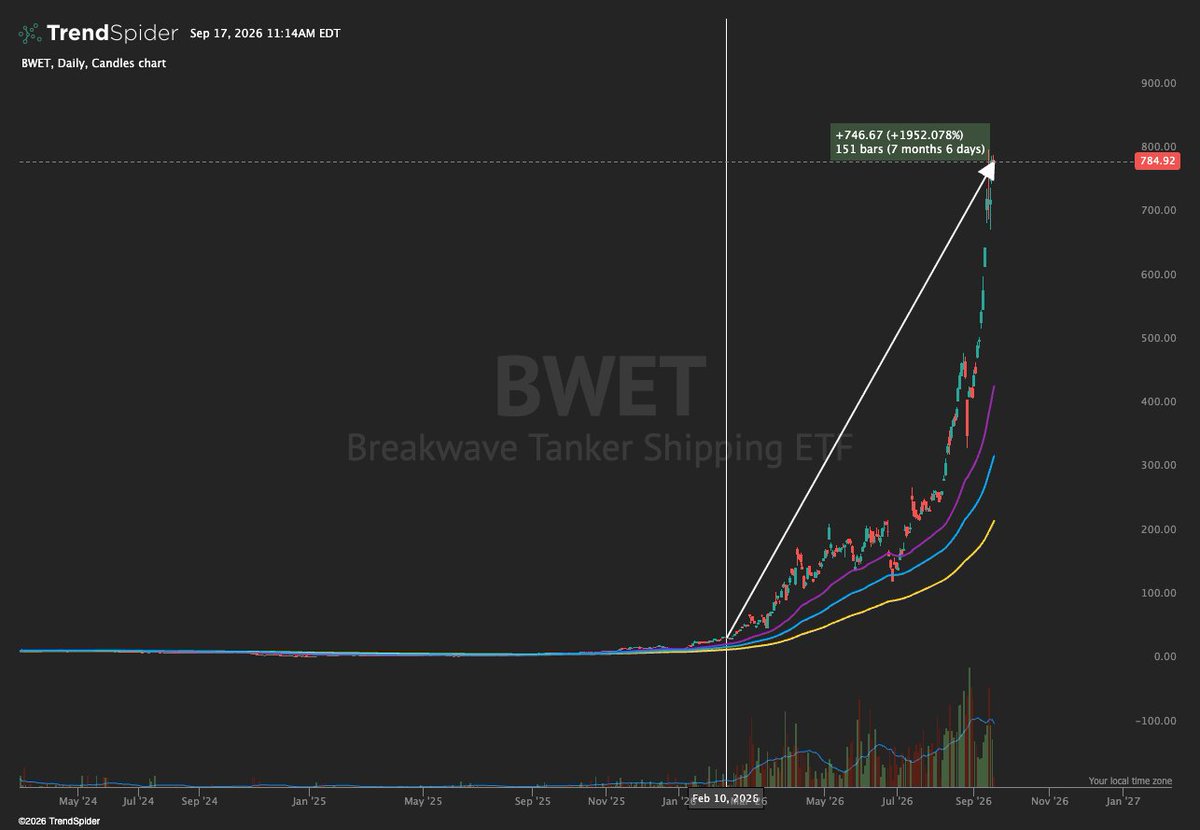 SmokeySnipe's tweet photo. $BWET ..... up almost 2,000% since the war kicked off

Have not heard a single person on X talk about this....

This would have been a very lucrative way to trade the Iran War https://t.co/0reiQ8KXrk