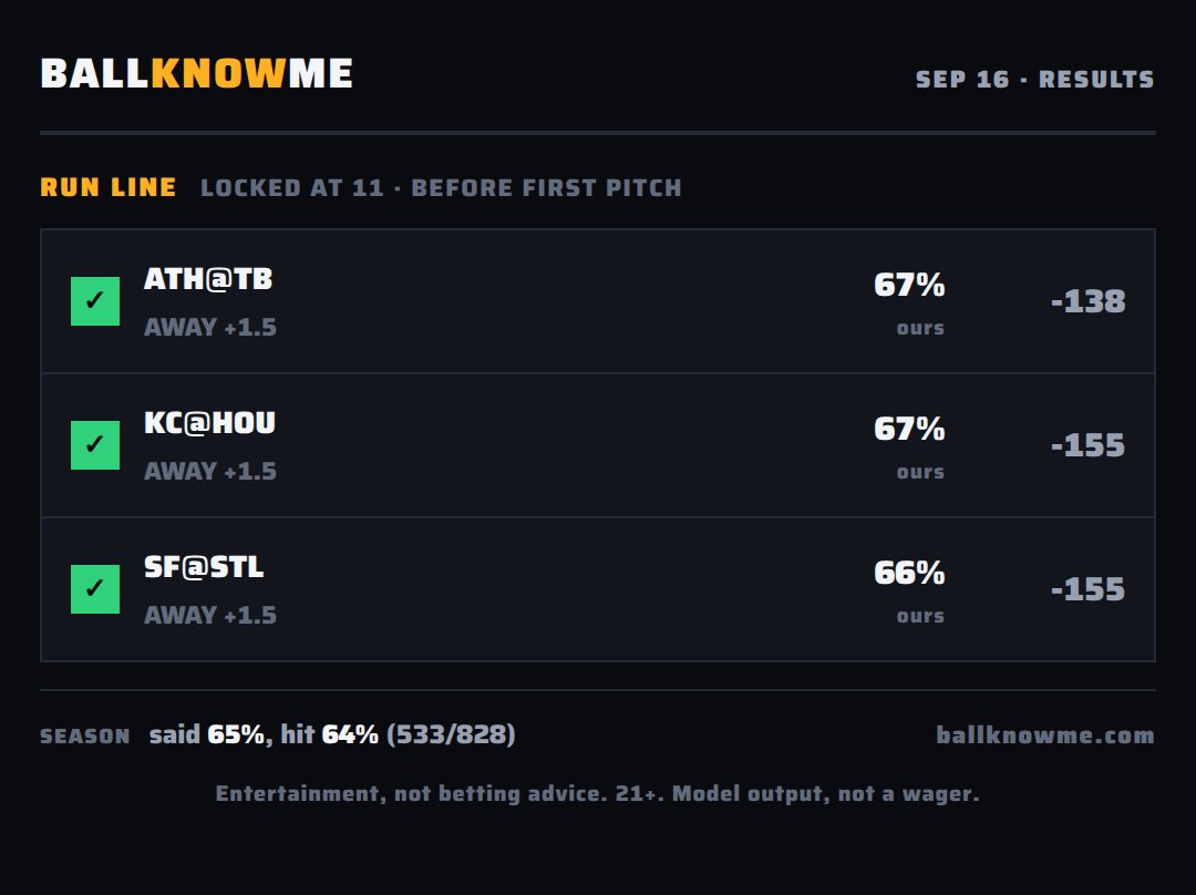 BALLKNOWMESPORT's tweet photo. Run lines: 3 of 3.
✅ ATH@TB AWAY +1.5
✅ KC@HOU AWAY +1.5
✅ SF@STL AWAY +1.5
Season: said 65%, hit 64% (533/828)
#BallKnowMe #MLB https://t.co/UHbGSNgf6k