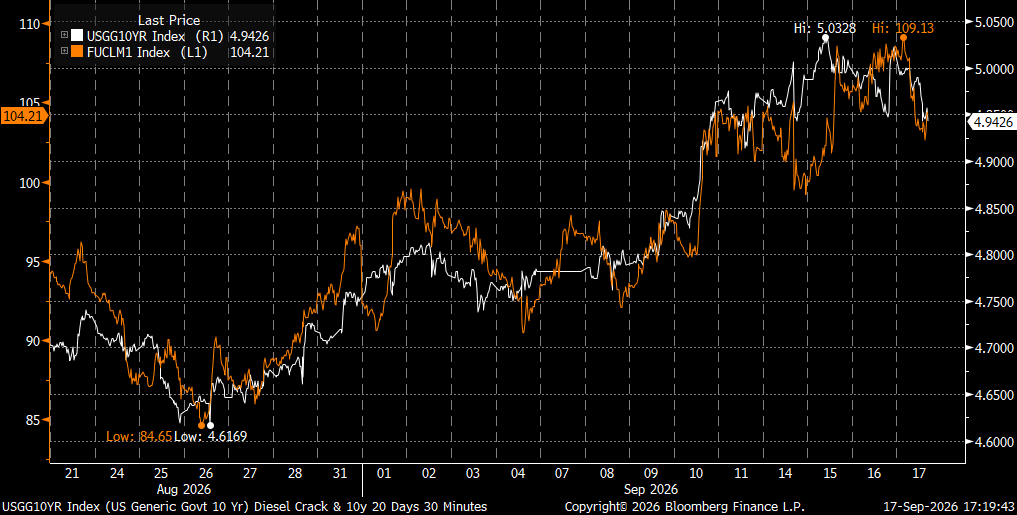 PPGMacro's tweet photo. Have bond traders become Crackheads?

Diesel crack spread &amp; 10y UST https://t.co/0cmIRsHJUI