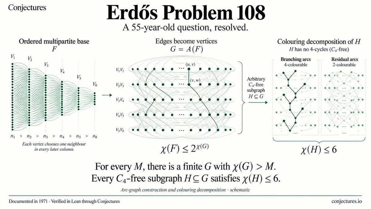 conjectures_io's tweet photo. Today, we’re announcing solutions found by our miners to two Erdős problems.

First, Erdős Problem 108, a 55-year-old question. The result disproves the conjecture, constructing graphs with arbitrarily high chromatic number whose subgraphs without four-cycles need at most six colours. (1/3)