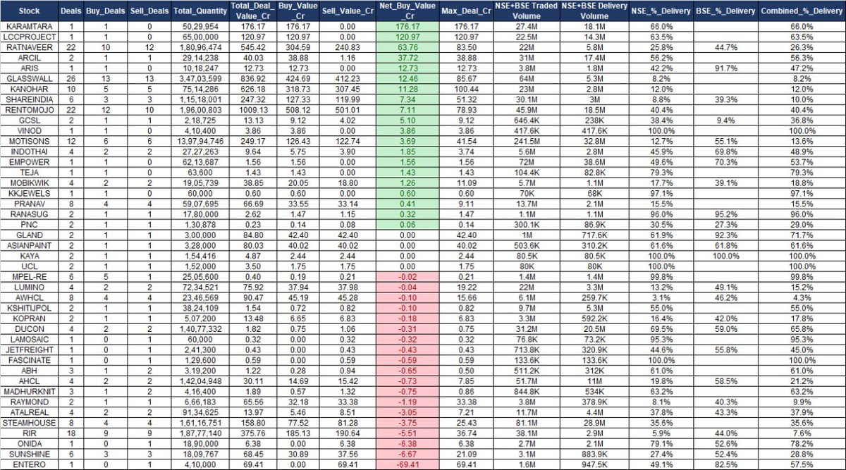 DCipherMarkets's tweet photo. 🐋 Follow the money, not the noise. Here’s where the big players were buying. Be on the right side of the game 👍   

Bulk/Block Deals (17th Sep 2026)

#KARAMTARA #LCCPROJECT #RATNAVEER #ARCIL #ARIS #GLASSWALL #KANOHAR #SHAREINDIA #RENTOMOJO #GCSL #VINOD #MOTISONS #INDOTHAI #EMPOWER #TEJA #MOBIKWIK #KKJEWELS #PRANAV #RANASUG #PNC #GLAND #ASIANPAINT #KAYA #UCL #MPELRE #LUMINO #AWHCL #KSHITIJPOL #KOPRAN #DUCON #LAMOSAIC #JETFREIGHT #FASCINATE #ABH #AHCL #MADHURKNIT #RAYMOND #ATALREAL #STEAMHOUSE #RIR #ONIDA #SUNSHINE #ENTERO