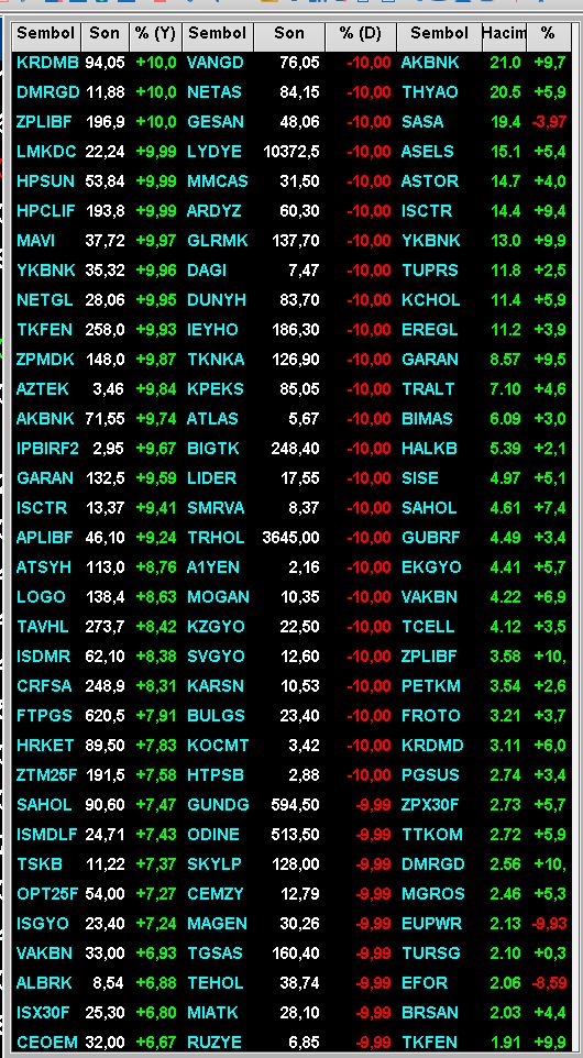 borsa_ben's tweet photo. #xu100 % 2,95 artıda kapattı.                                                                               #günsonu #varant #xu100 #xu030 #hacim #yükselenler #düşenler #eth #bist100 #bıst30 #forex #usdtry #eurtry…#Adana #Ankara https://t.co/16qOCAVVIv